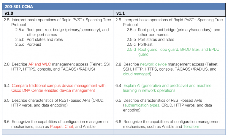 table summary of CCNA v1.1 exam topic changes for CCNA going live on August 20, 2024.    